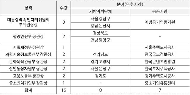 2020 대한민국 일자리어워드 수상기관