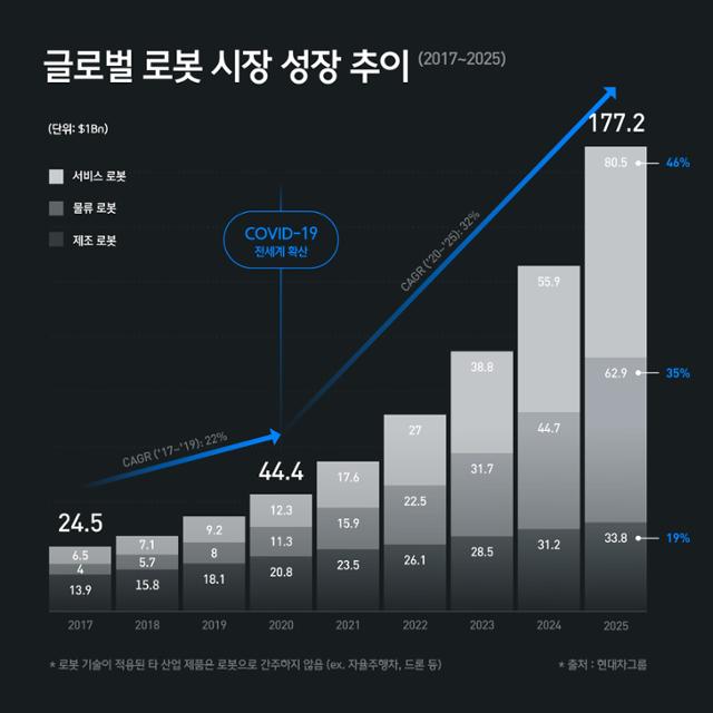 글로벌 로봇시장 성장 추이. 현대차그룹 제공