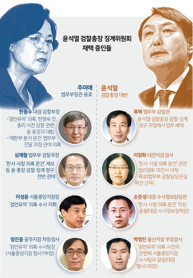 윤석열 검찰총장 징계위원회