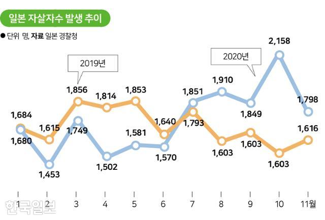 시각물_ 일본 극단적 선택 발생 추이. 그래픽=송정근 기자