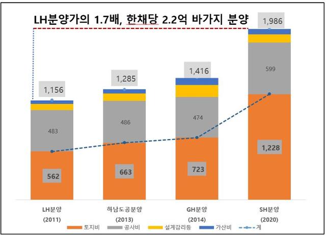 경실련에 따르면 2011년 한국토지주택공사(LH)가 위례신도시에 분양한 아파트의 분양가는 평당 1,156만원이고, 올해 SH의 분양한 A1-5블록(위례포레샤인 17단지)의 분양가는 평당 1,986만원이다. 15단지와 17단지를 합한 평균 분양가는 평당 1,981만원이다. 경실련 제공