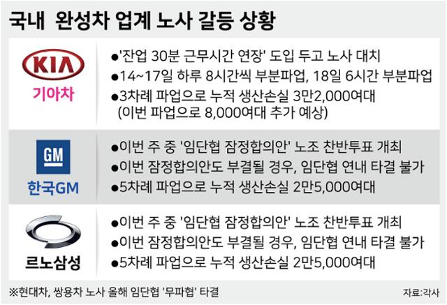 시각물_국내 완성차 업계 노사 갈등 상황