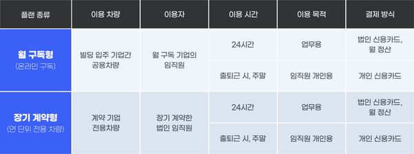 법인세 감면 혜택이 있는 기업 카셰어링(차량공유) 상품 ‘카플랫 비즈’ 상품 구성. 휴맥스모빌리티 제공