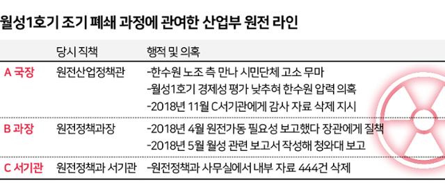 월성1호기 조기 폐쇄 과정에 관여한 산업부 원전 라인. 신동준 기자