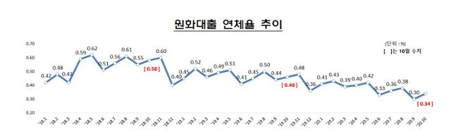 최근 원화대출 연체율 추이. 금융감독원 제공