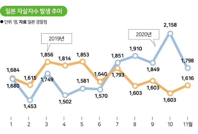 시각물_일본 자살자수 발생 추이