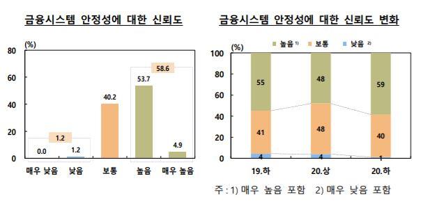 한국은행에 따르면 1년 내 금융시스템에 위기를 초래할 수 잇는 충격이 발생할 가능성은 상반기에 비해 크게 낮아진 것으로 조사됐다. 한국은행 제공