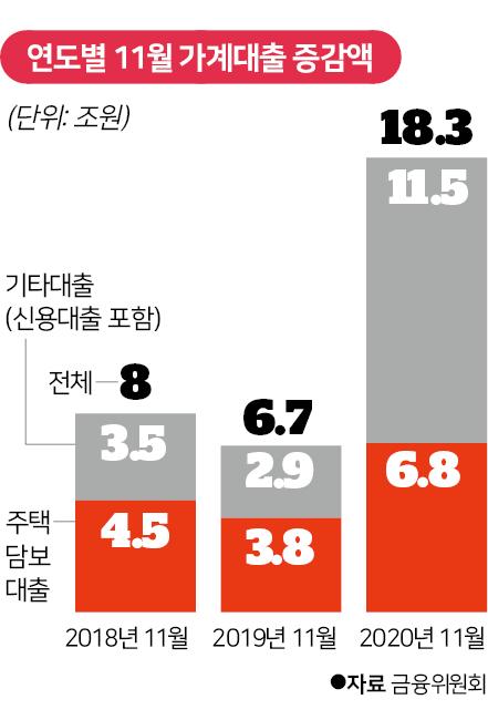 연도별 11월 가계대출 증감액. 그래픽=신동준 기자