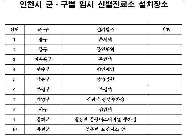 인천 군·구별 코로나 임시 선별진료소 설치 장소