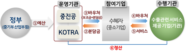 대구경북지방중소벤처기업청 공모하는 수출 바우처 사업 처리 흐름도. 대경중기청 제공