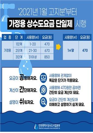 인천시가 상수도요금을 내년부터 누진제에서 단일제로 개편한다. 인천시 제공