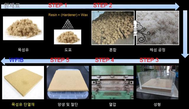 나무 단열재는 목재를 잘게 분쇄해 섬유로 만든 후 접착제와 난연재를 혼합, 압축해 판넬 형태로 만드는과정을 거친다. 단열성능은 물론 화재시 유독가스를 내뿜지 않아 인명피해를 크게 줄일 수 있는 장점을 갖고 있다. 국립산림과학원 제공
