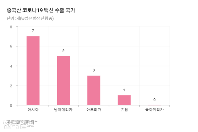 대륙별 중국산 코로나19 백신 수출국 숫자 비교