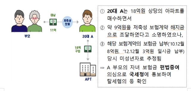 편법증여 의심사례. 국토교통부 제공