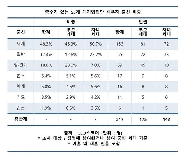 대기업 혼맥 비중. CEO 스코어 제공