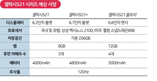 시각물-갤럭시S21 시리즈 예상 사양