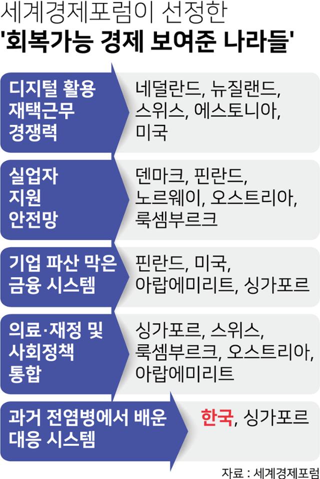 세계경제포럼이 선정한 '회복가능 경제 보여준 나라들'