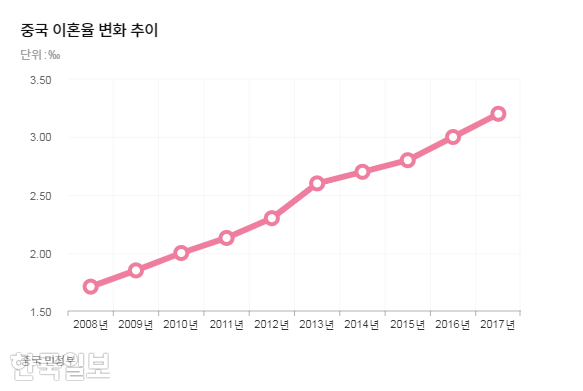 중국 이혼율 변화 추이