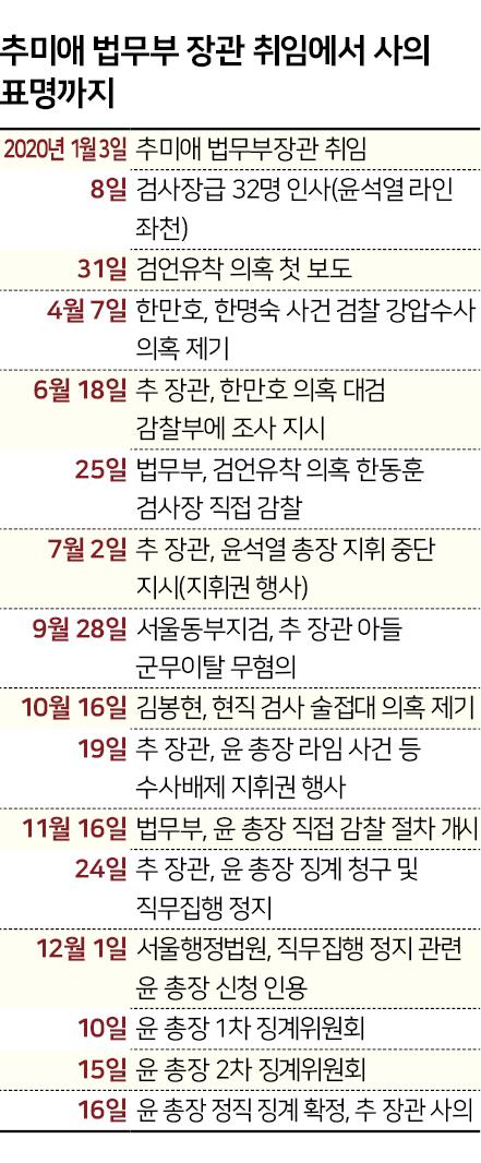 추미애 법무부 장관 취임에서 사의 표명까지.