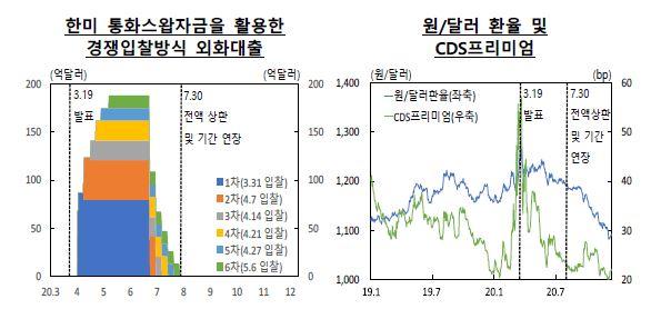 6차례에 걸친 한미 통화스와프 자금 공급 규모(왼쪽)와 3월 19일 한미 통화스와프 체결 소식이 전해진 직후 원·달러 환율 변동. 한국은행 제공