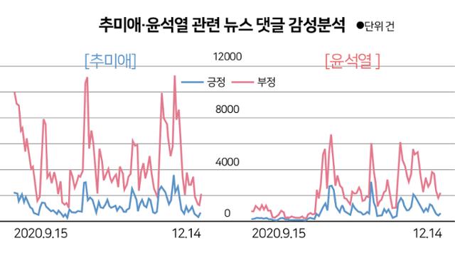 시각물_추미애·윤석열 관련 뉴스 댓글 감성분석