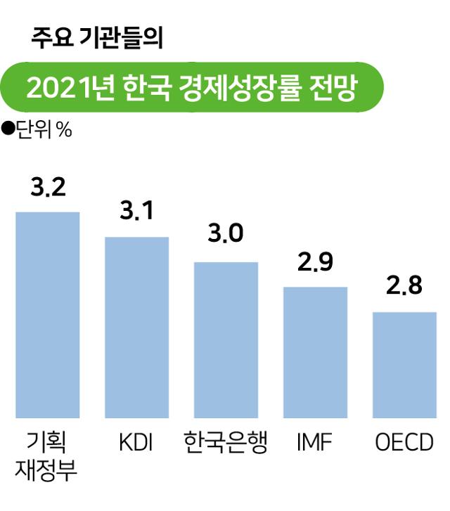 시각물_2021년 한국 경제성장률 전망