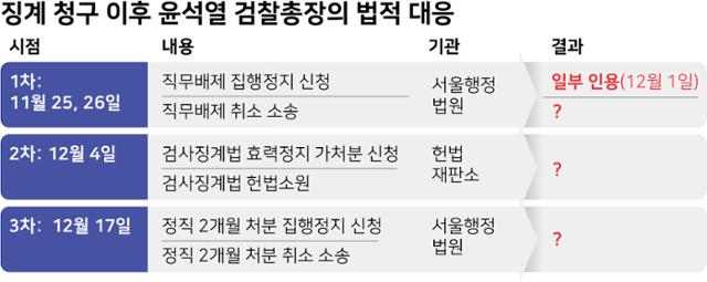 징계 청구 이후 윤석열 검찰총장의 법적 대응. 그래픽=강준구 기자