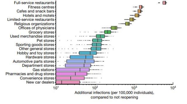 종교시설·호텔·카페·헬스클럽·레스토랑 순으로 신종 코로나바이러스 감염증(코로나19) 전파 위험이 커진다는 내용을 보여주는 미국 스탠퍼드대 연구진의 연구 논문 그래프. 네이처 캡처