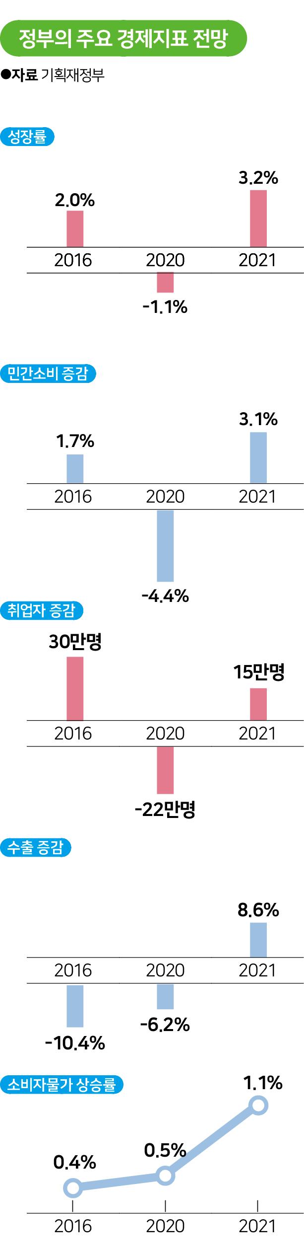 시각물_정부의 주요 경제지표 전망