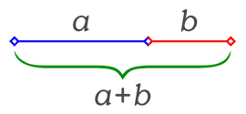 황금비는 (a+b) : a = a : b가 되도록 선을 분할하는 것이다(도표 출처 Wikipedia)