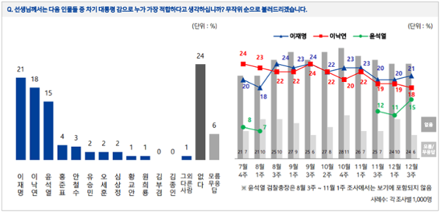 전국지표조사(NBS)의 대선후보 적합도 설문조사 결과. NBS 리포트 캡처