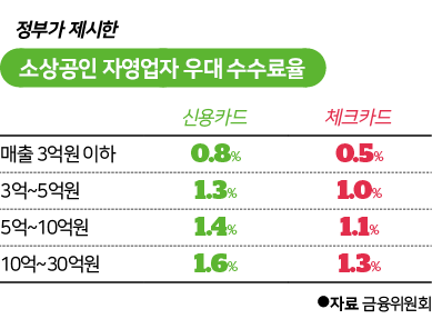 시각물_정부가 제시한 소상공인 자영업자 우대 수수료율