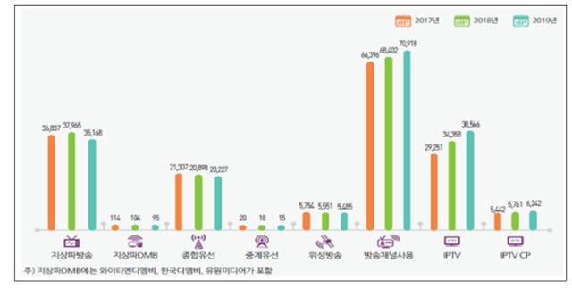 방송매체별 매출 추이(단위: 억 원) 자료=과학기술정보통신부