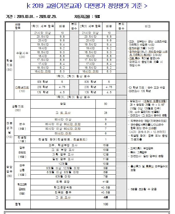 국내 한 중학교의 2019년도 성과상여금 기준표. 교사들이 자율적으로 항목을 정해 학교 홈페이지에 고지한다. 조희연 서울시 교육감은 올해 코로나 상황을 반영해 성과상여금을 균등분배하자고 제안했다.