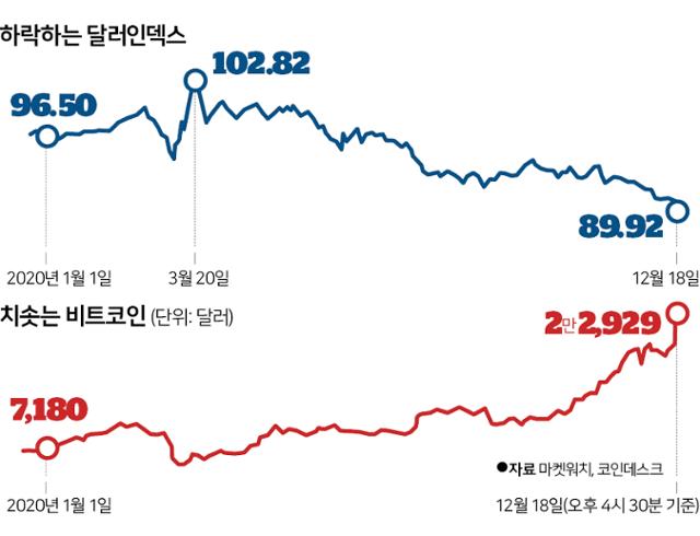 하락하는 달러인덱스와 치솟는 비트코인. 그래픽=신동준 기자