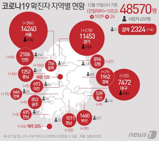 질병관리청 중앙방역대책본부에 따르면 19일 0시 기준 코로나19 확진자는 1,053명 증가한 4만8,570명으로 나타났다. 뉴스1