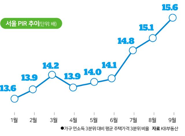 서울 PIR 추이