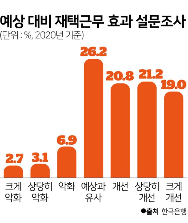 예상 대비 재택근무 효과 설문조사