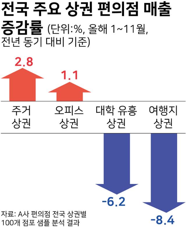 전국 주요 상권 편의점 매출 증감률