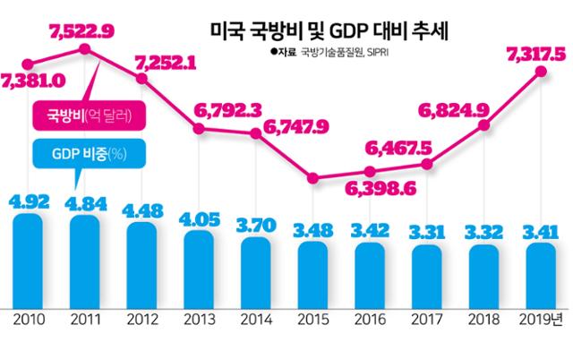 미국 국방비 및 GDP 대비 추세 / 한국일보 자료사진