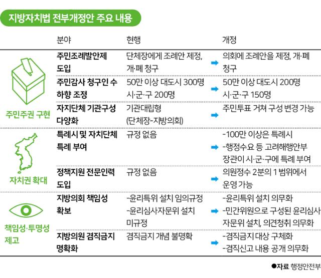 지방자치법 전부개정안 주요 내용