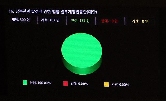 지난 14일 오후 국회 본회의에서 대북전단을 금지하는 남북관계 발전에 관한 법률 일부개정법률안이 통과되는 모습. 연합뉴스