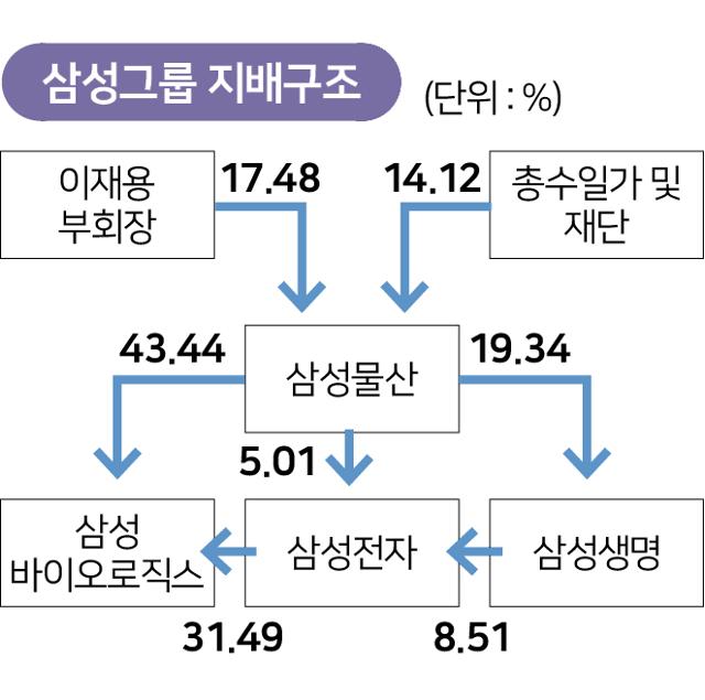 삼성그룹 지배구조