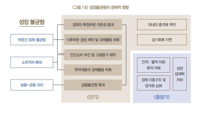 실물-금융 성장 불균형의 단기, 중장기적 영향. 한국은행 제공