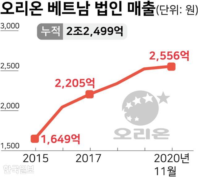 오리온 베트남 법인 매출. 강준구 기자