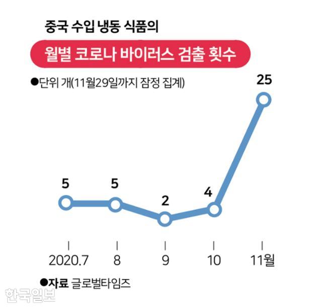 중국 수입냉동식품 코로나 검출 횟수. 그래픽=강준구 기자