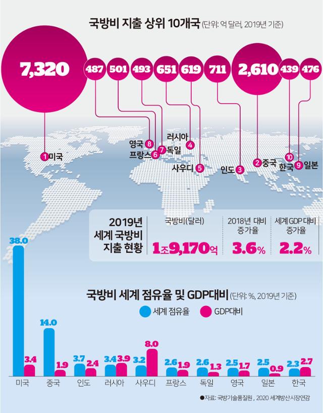 국방비 지출 상위 10개국