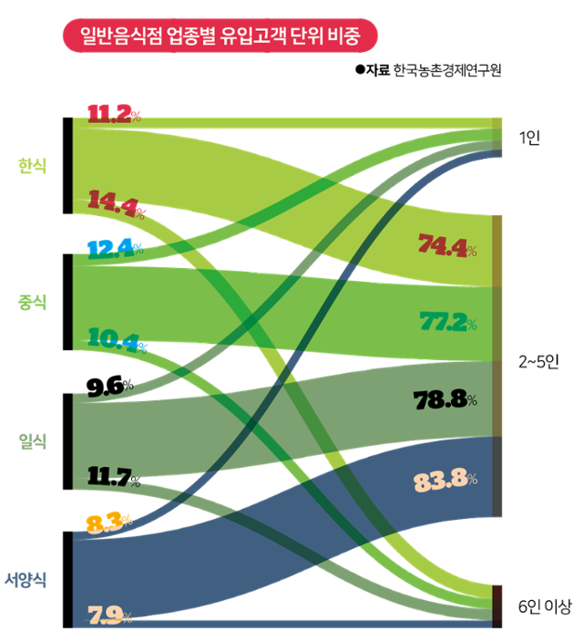 일반음식점 업종별 유입고객 단위 비중