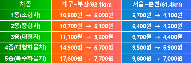 차종별 인하료. 국토교통부 제공