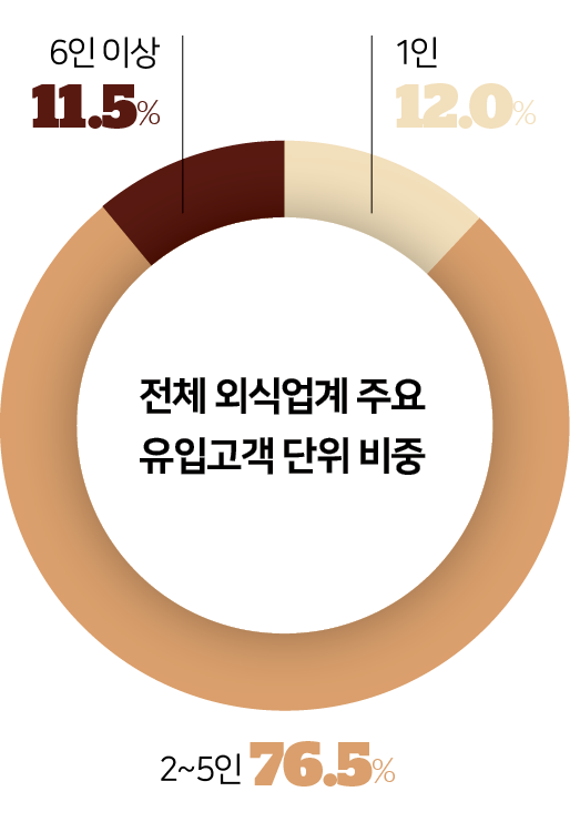 전체 외식업계 주요 유입고객 단위 비중